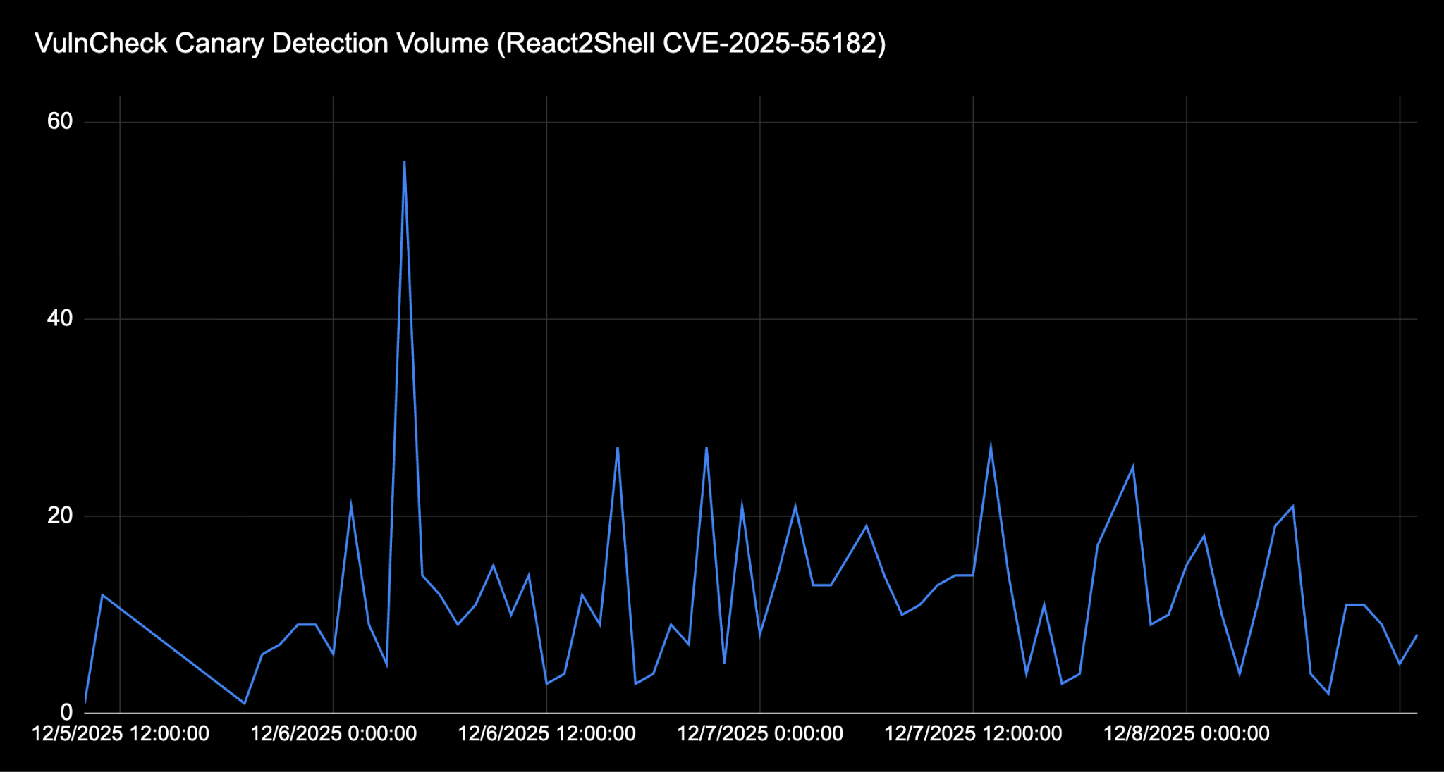 Canary detection volume