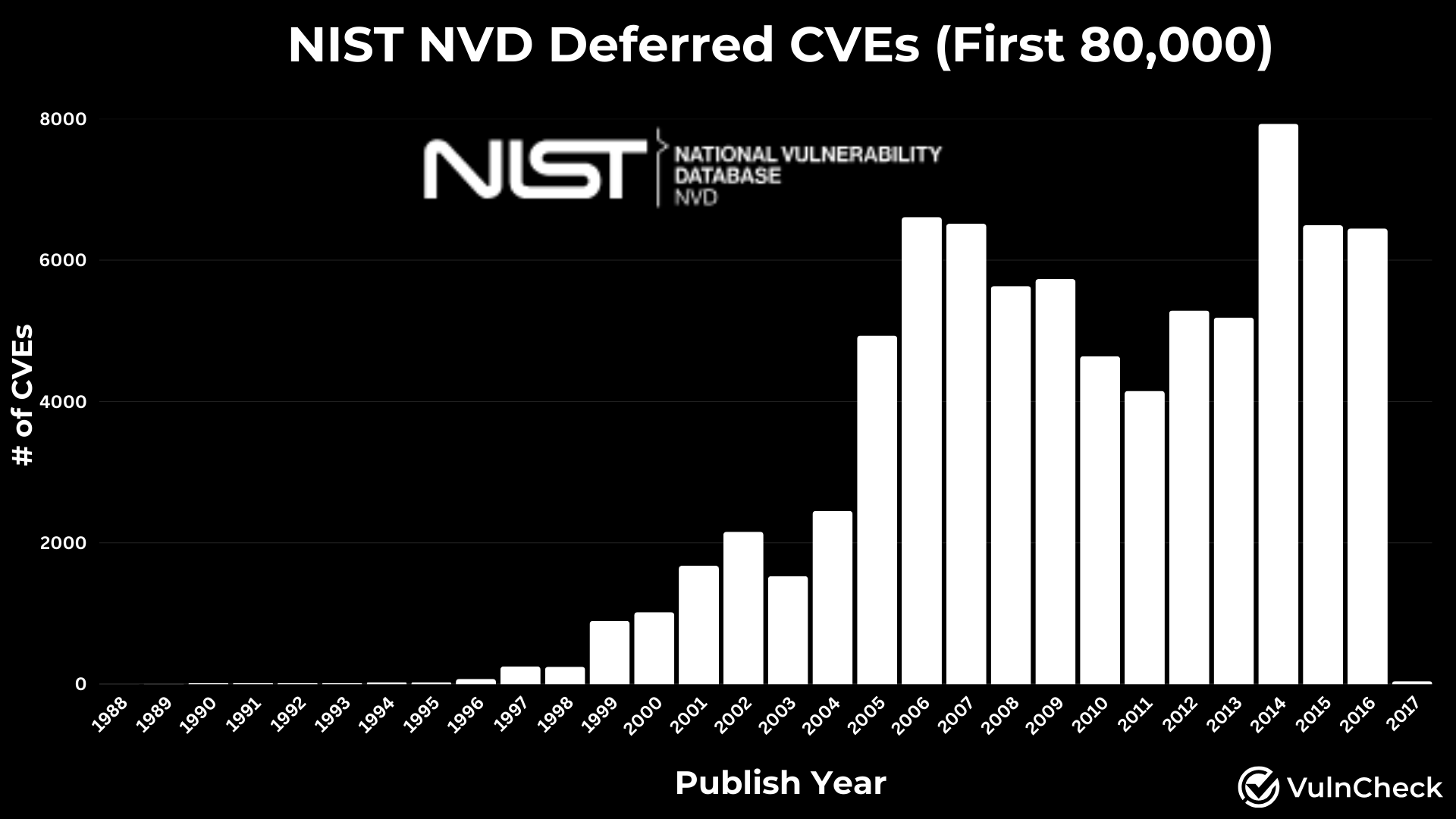NIST NVD Deferred
