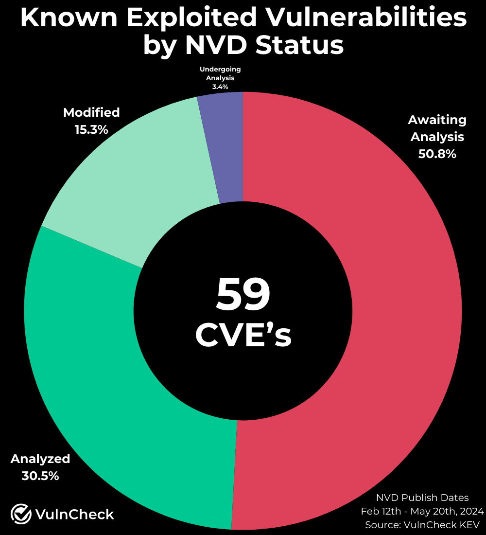Weekly CVE's Published by Status
