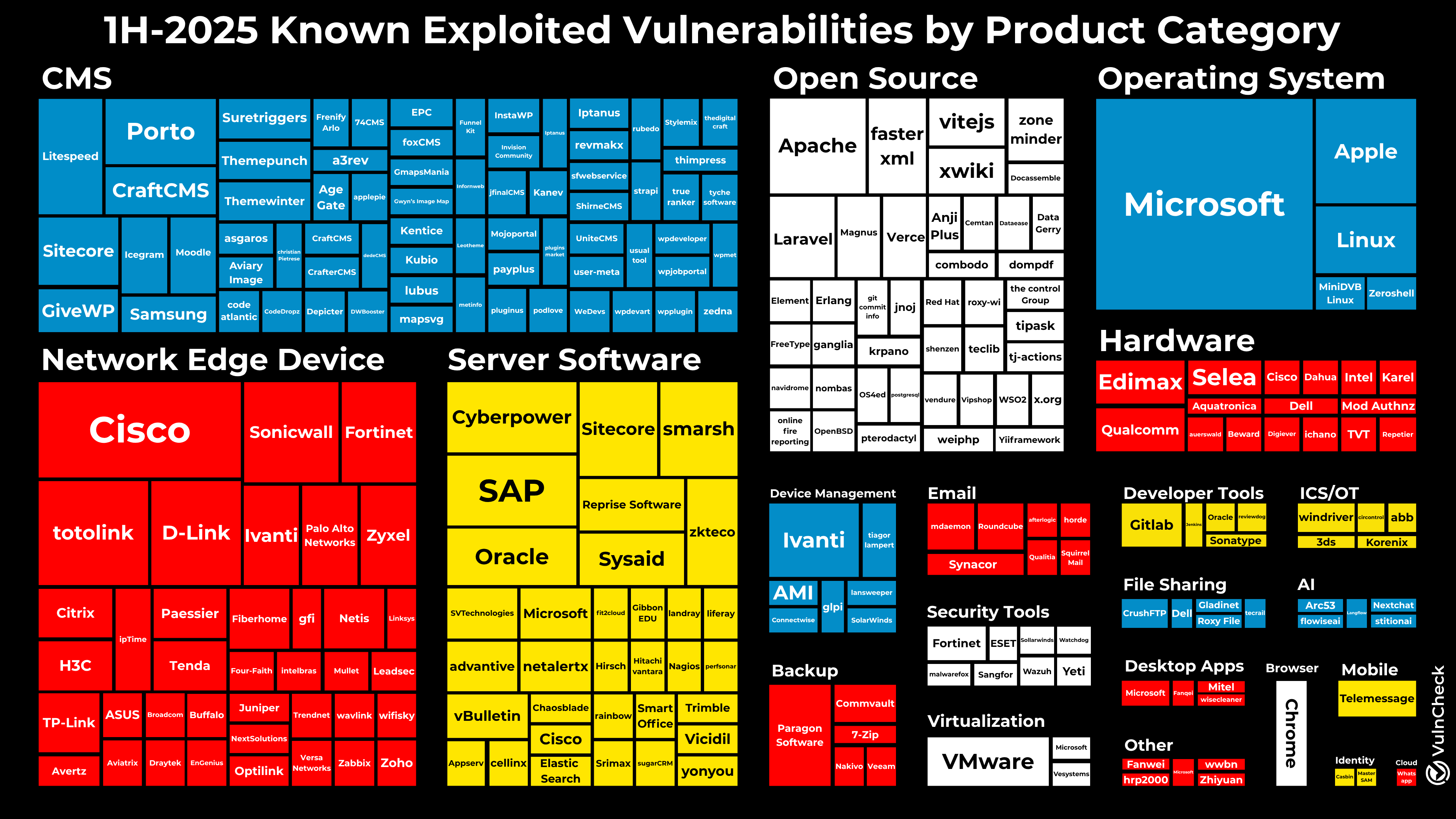 1H-2025 Exploitated Vulnerabilities