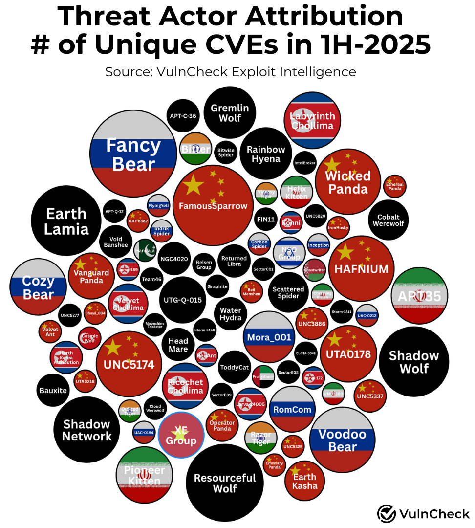 Threat Actor Country