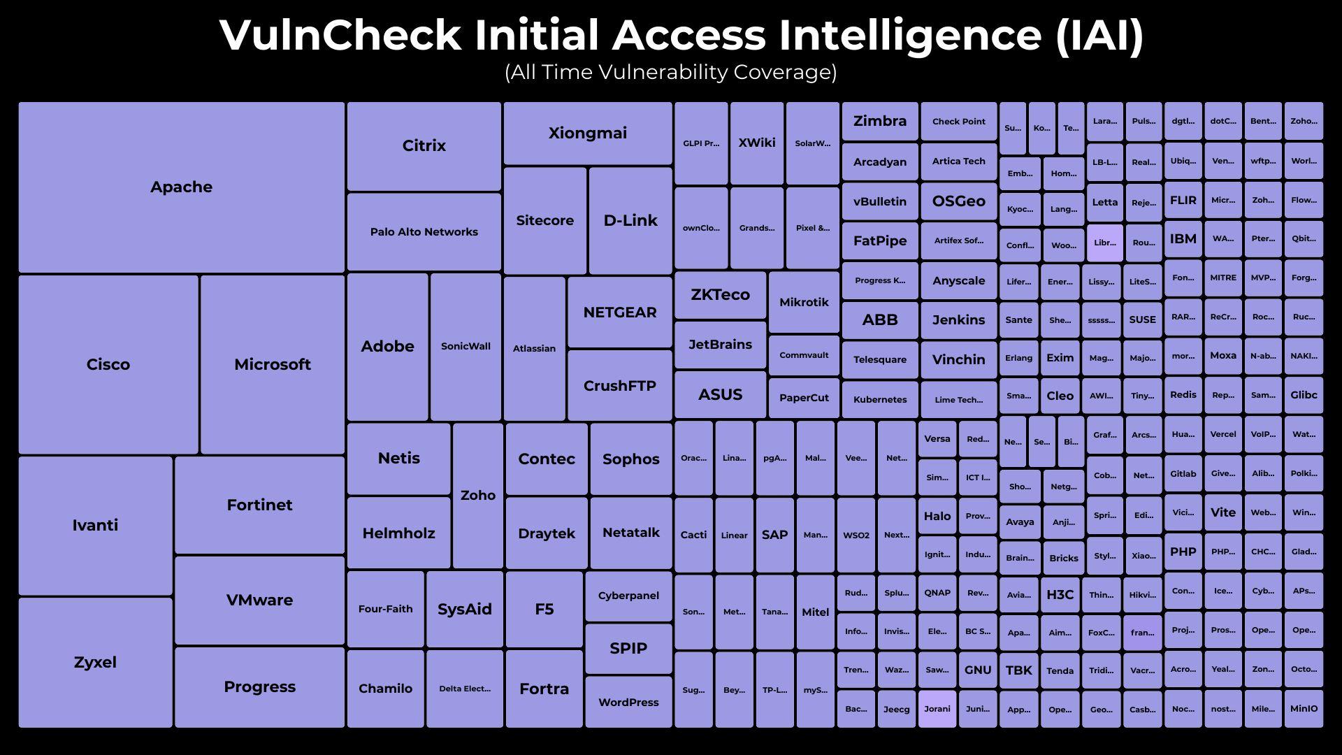 Intiial Access Exploits